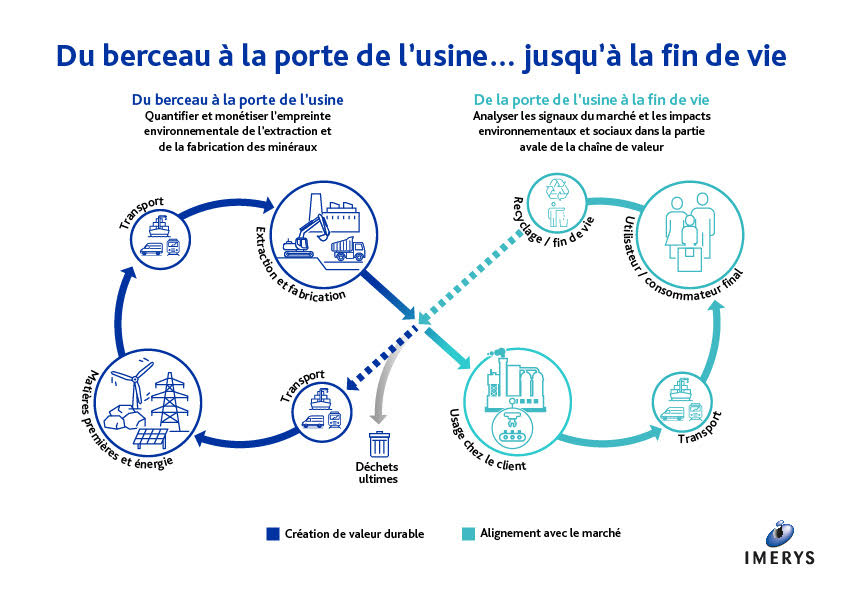 Construire une approche durable des minéraux (schéma)