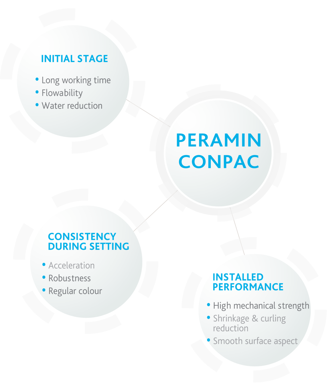 Product range-Peramin CONPAC