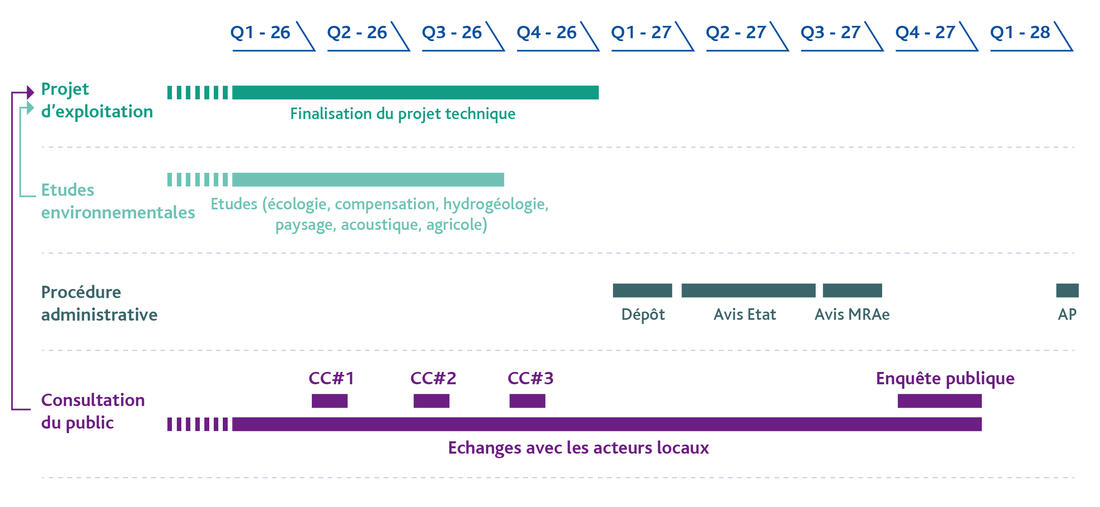 Calendrier du Projet Imerys