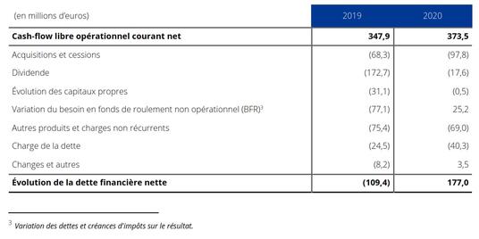 Évolution de la dette financière nette