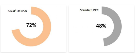 Storage stability (%) = extrusion rate after storage / initial extrusion rate
