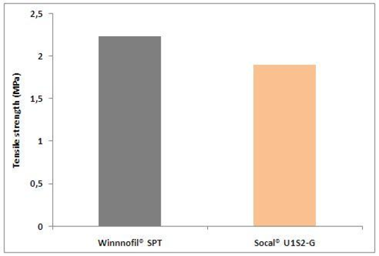 Example of a silane-terminated hybrid polymer formulation with 40% PCC loading