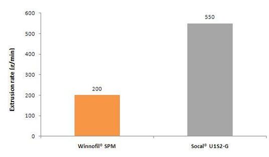 Table showing the extrusion rate of a two-component silicone formulation
