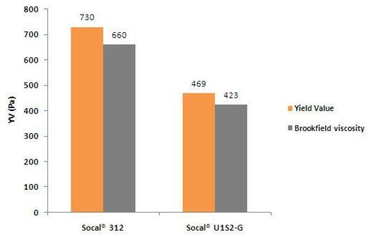 Table showing the impact on the Yield value and low shear viscosity of a silane-terminated sealant containing 40% PCC