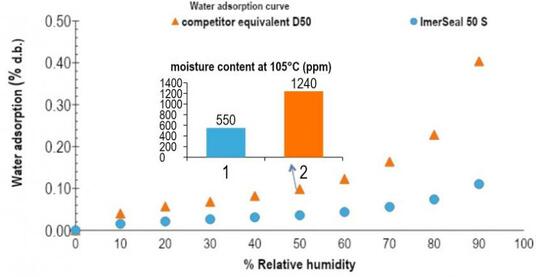 Premium coated ImerSeal GCC will be more effective than standard coated GCC.