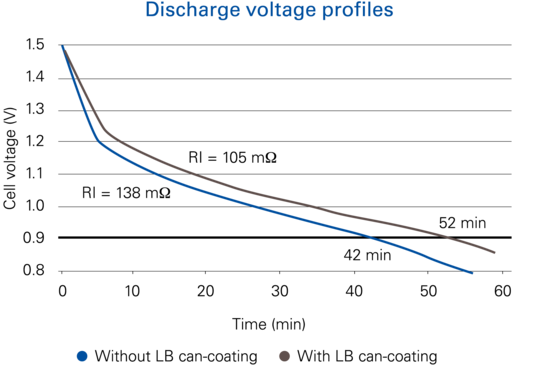 Alkaline battery graph