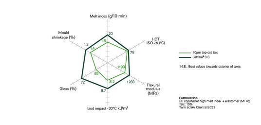 Jetfine® outperforms conventional fine talc in PP copolymer