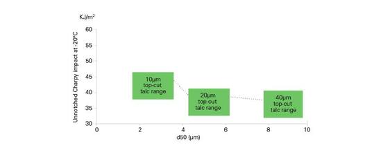 Unnotched Charpy impact at -20°C