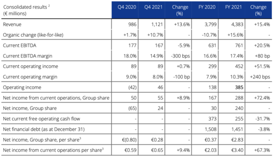 Annual result 2021