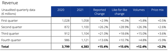 Annual results 2021 table 3