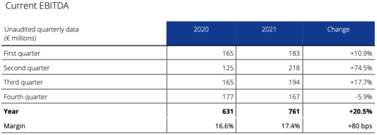 Annual result 2021 table 4
