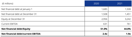 Annual result 2021 table 7