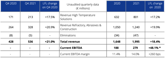 Annual result 2021 table 9