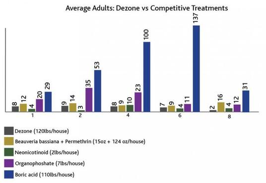 Comparison efficacy of treatments to control adult darkling beetle over a 8 week trial period.