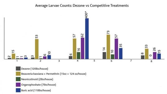 Comparison efficacy of treatments to control mealworms over a 8 week trial period.*data point not to scale
