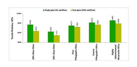 Tensile strength comparison
