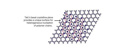 Talc crystalline structure provides a unique surface for nucleation of polymers