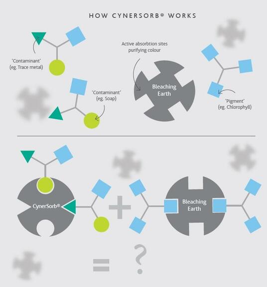 A schema of how CynerSorb® for food & beverage works