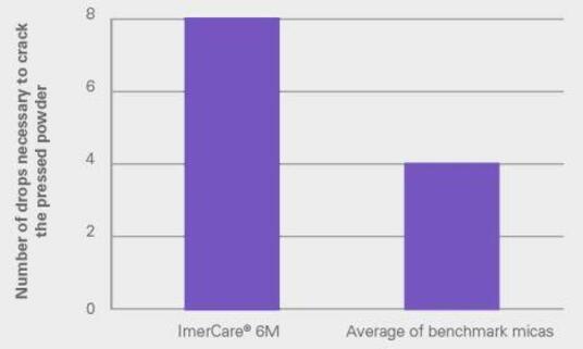 ImerCare® 6M is 2 x more cohesive than standard micas