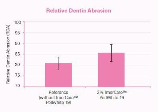ImerCare® PerlWhite 19 cleans and polishes teeth without damaging enamel and gums