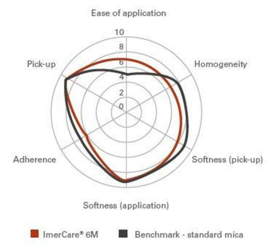 ImerCare® 6M maintains good sensorial properties as measured during independent panel tests
