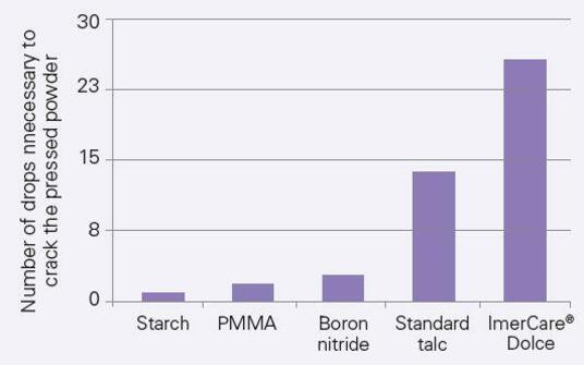 High fracture resistance compared to other additives