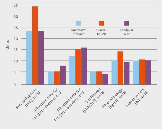 ImerVin™ Efficace trial results vs. two principal competitor grades