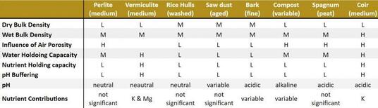 Comparison of some characteristics of growing media components