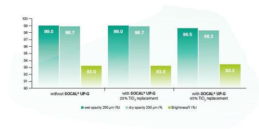 Socal® UP-G diagram of cost savings and reducing the carbon footprint