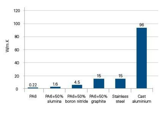 In-plane thermal conductivity of polyamide compounds compared to steel and aluminum