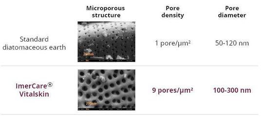 ImerCare VitalSkin - unique patented technology