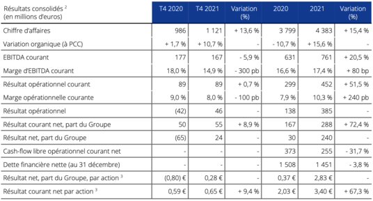 Résultats annuels 2021 tableau 1