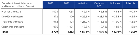 Résultats annuels 2021 tableau 3