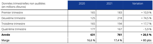 Résultats annuels 2021 tableau 4