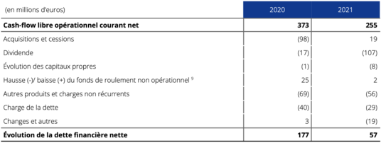 Résultats annuels 2021 tableau 6