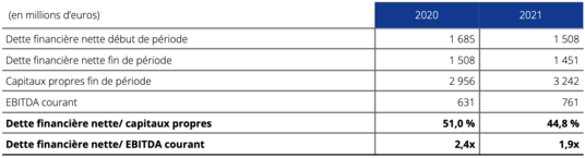 Résultats annuels 2021 tableau 7