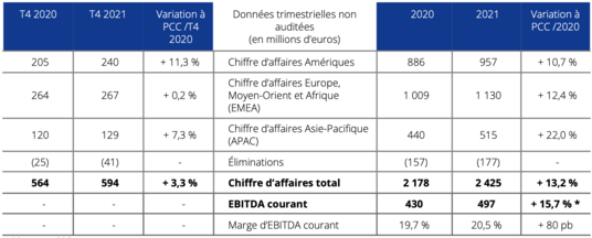 Résultats annuels 2021 tableau 8