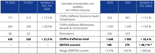 Résultats annuels 2021 tableau 9