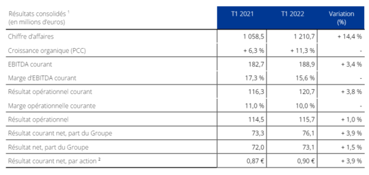 Communiqué de presse résultats T1 2022 - Tableau 1