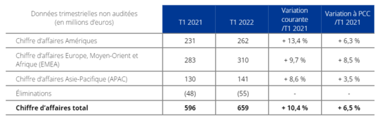 Communiqué de presse résultats T1 2022 - Tableau 4