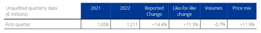 Press release Q1 results 2022 - Table 2