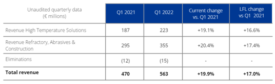 Press release Q1 results 2022 - Table 5