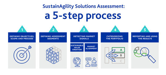 Imerys SustainAgility Solutions Assessment 5-step process