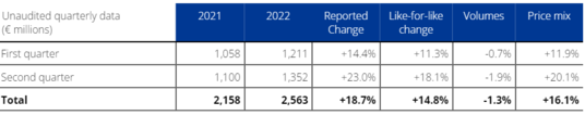 2022 Half Year Results - Table 1