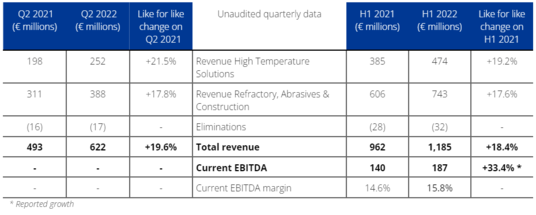 2022 Half Year Results - Table 7