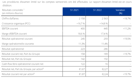 Résultats Premier Semestre 2022 - Tableau 0
