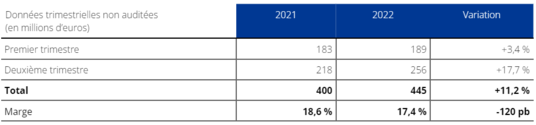 Résultats Premier Semestre 2022 - Tableau 2