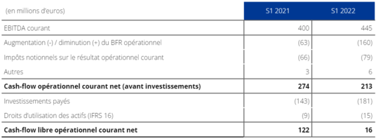 Résultats Premier Semestre 2022 - Tableau 3