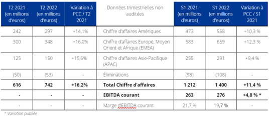 Résultats Premier Semestre 2022 - Tableau 6