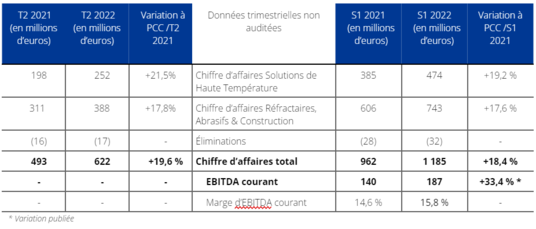 Résultats Premier Semestre 2022 - Tableau 7